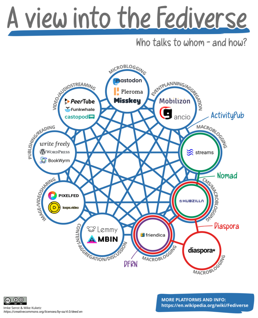 Fediverse-Schaubild, das eine grafische Übersicht der verschiedenen dezentralen sozialen Netzwerke und Plattformen im Fediverse zeigt.